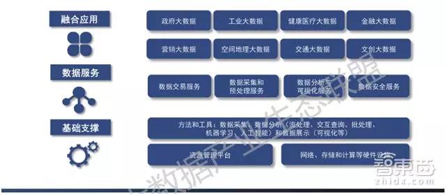 大數據產業鏈