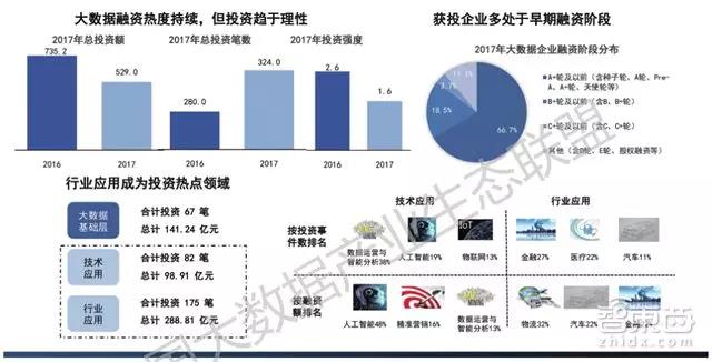 大數據融資熱度持續，但投資趨于理性