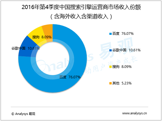 易觀智庫公布搜索引擎數據