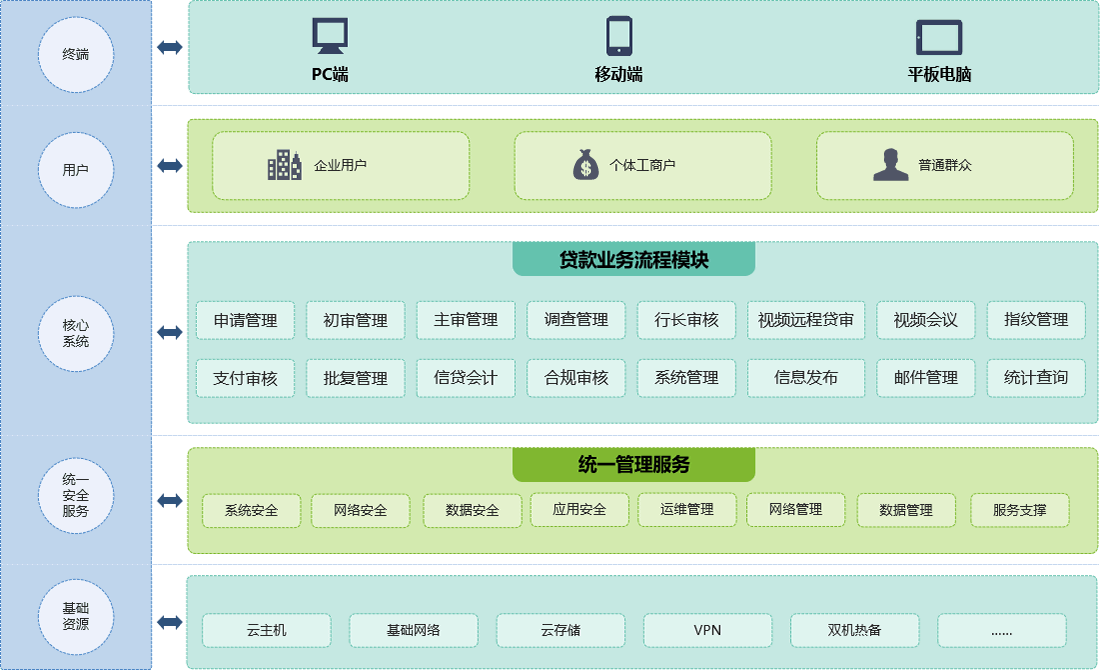 信貸無紙化系統技術架構