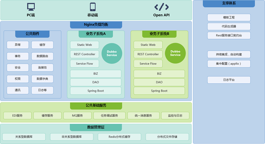 筑友云勞務(wù)實(shí)名制技術(shù)架構(gòu)
